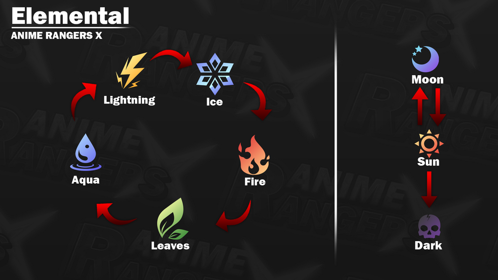 Anime Rangers X attribute advantage chart showing all elemental relationships